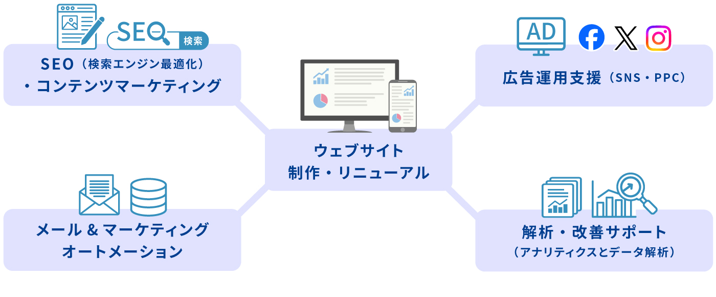 サイト制作とマーケティングを一体的に実施