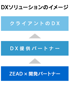 DXソリューションのイメージ