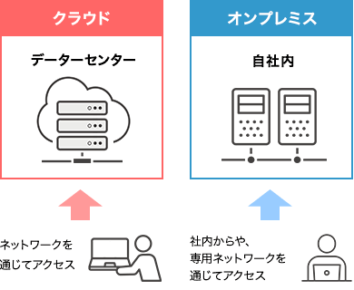 クラウドとオンプレミスの違い