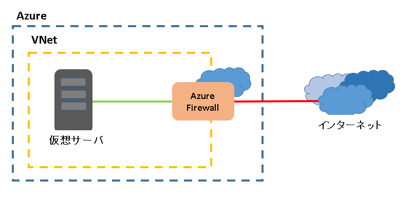 Azure Firewallとは？