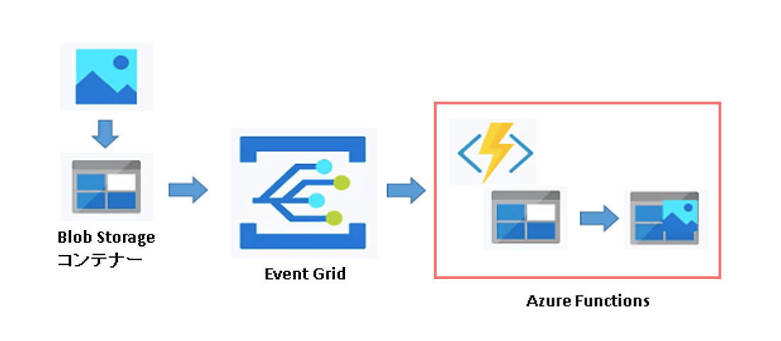 Event Gridによる画像分析システム