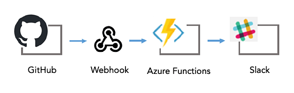 Slackへの自動投稿システム