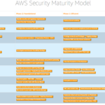 AWSセキュリティ成熟度モデルとは？使い方やポイントを解説