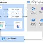負荷テストの自動化サービス Azure Load Testing の特徴と使い方を解説