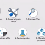 Azure Migrateによるサーバー移行手順や注意点を解説