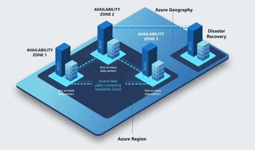 Azureのリージョンと可用性ゾーンとは?高可用性のための構成やメリットを解説